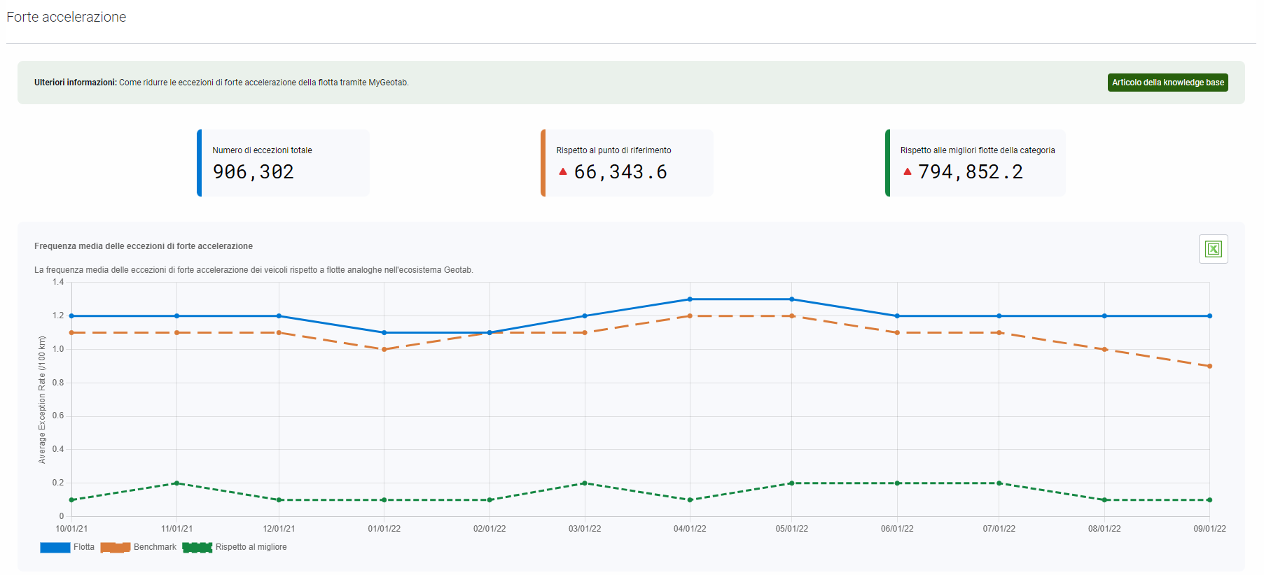 Screenshot sulla forte accelerazione tramite Greenfleet Dashboard
